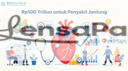 Sepanjang 2015–2025, BPJS Kesehatan Kucurkan Rp100 Triliun Lebih untuk Penyakit Jantung